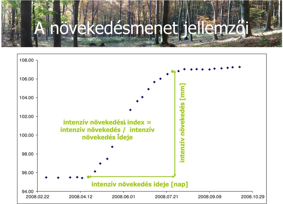 növekedés ideje intenzív növekedés [mm] 96.