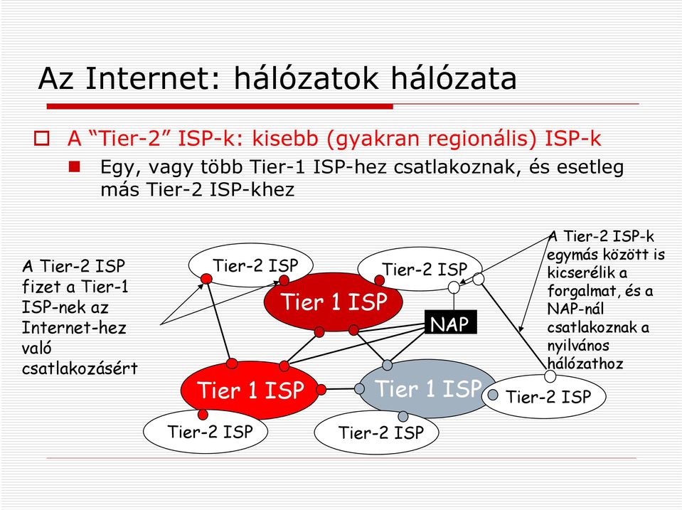 való csatlakozásért Tier-2 ISP Tier-2 ISP Tier 1 ISP NAP Tier 1 ISP Tier 1 ISP A Tier-2 ISP-k egymás