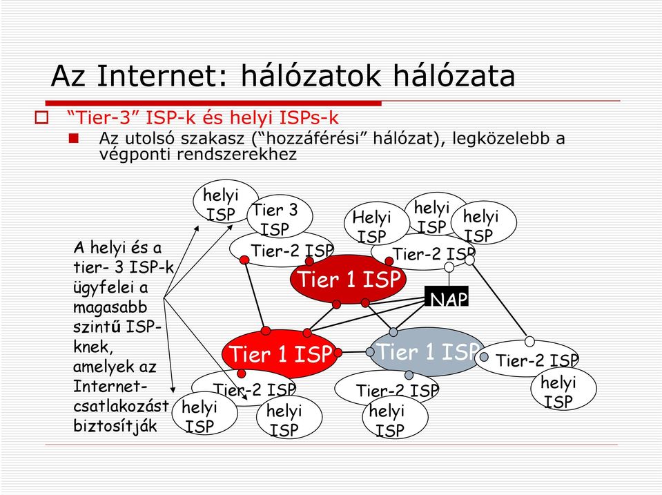 az Internetcsatlakozást biztosítják helyi ISP Tier 3 ISP Tier-2 ISP Tier 1 ISP Tier-2 ISP helyi helyi ISP