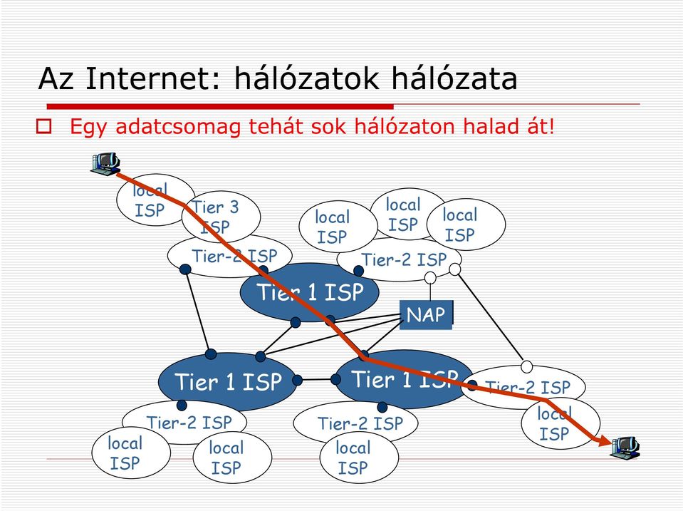 local ISP Tier 3 ISP Tier-2 ISP local ISP local ISP Tier-2 ISP