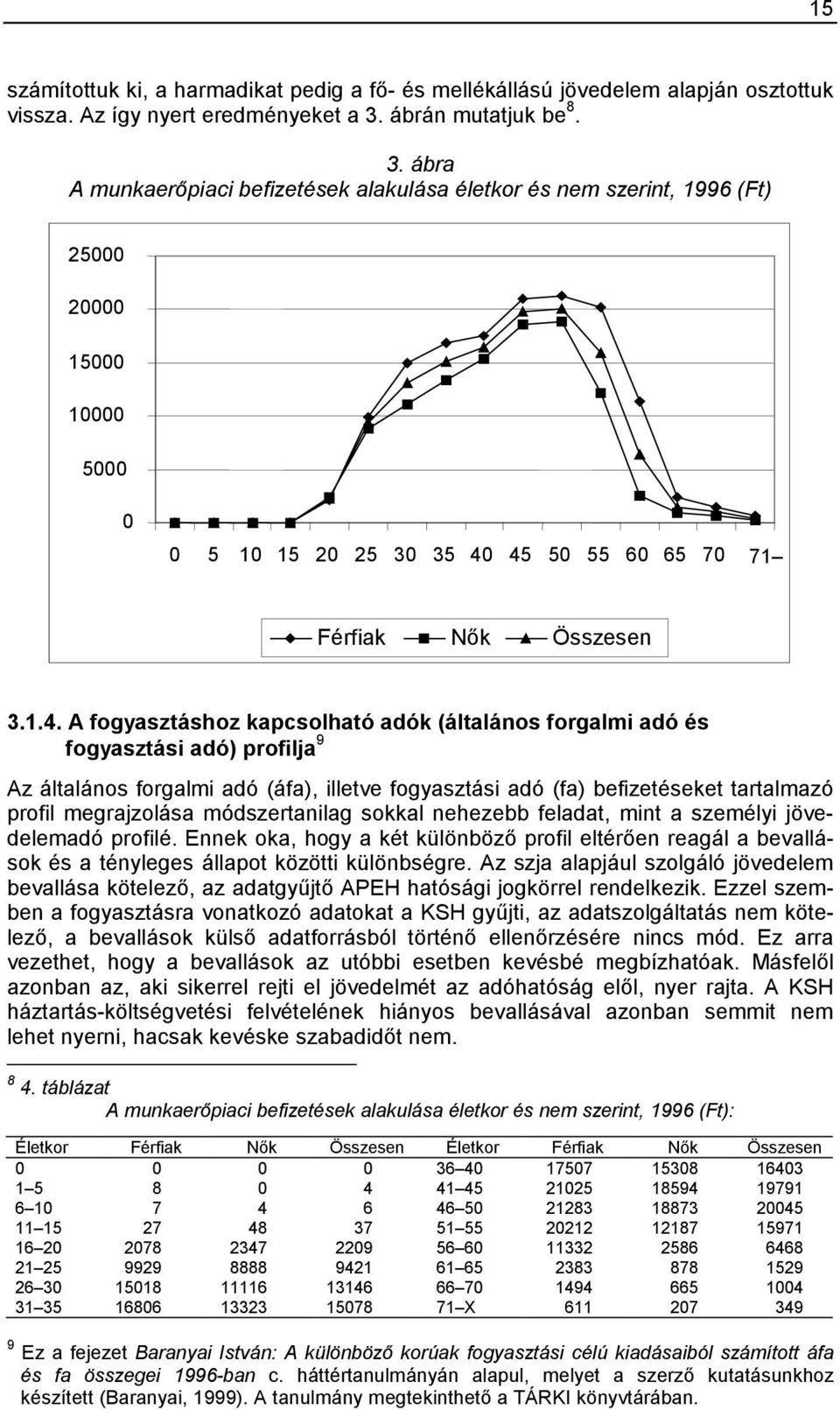 ábra A munkaerőpiaci befizetések alakulása életkor és nem szerint, 1996 (Ft) 25000 20000 15000 10000 5000 0 0 5 10 15 20 25 30 35 40
