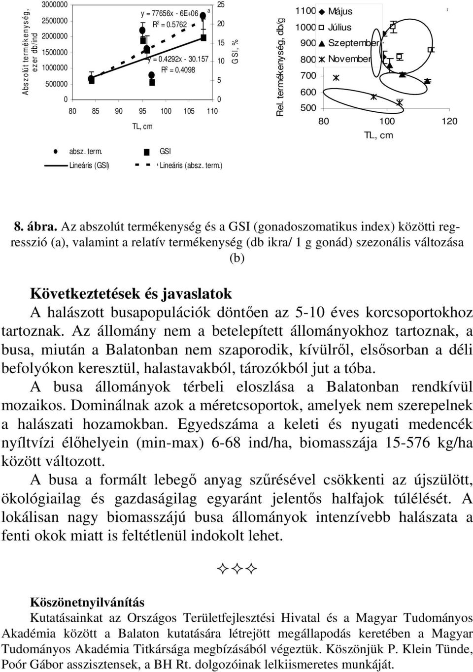 Az abszolút termékenység és a GSI (gonadoszomatikus index) közötti regresszió (a), valamint a relatív termékenység (db ikra/ 1 g gonád) szezonális változása (b) Következtetések és javaslatok A