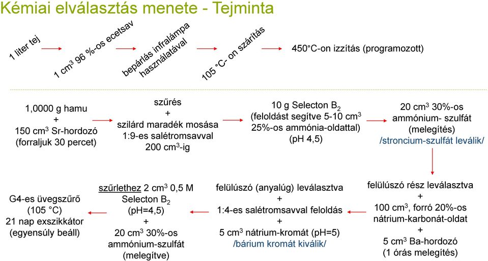 (105 C) 21 nap exszikkátor (egyensúly beáll) szűrlethez 2 cm 3 0,5 M Selecton B 2 (ph=4,5) + 20 cm 3 30%-os ammónium-szulfát (melegítve) felülúszó (anyalúg) leválasztva + 1:4-es