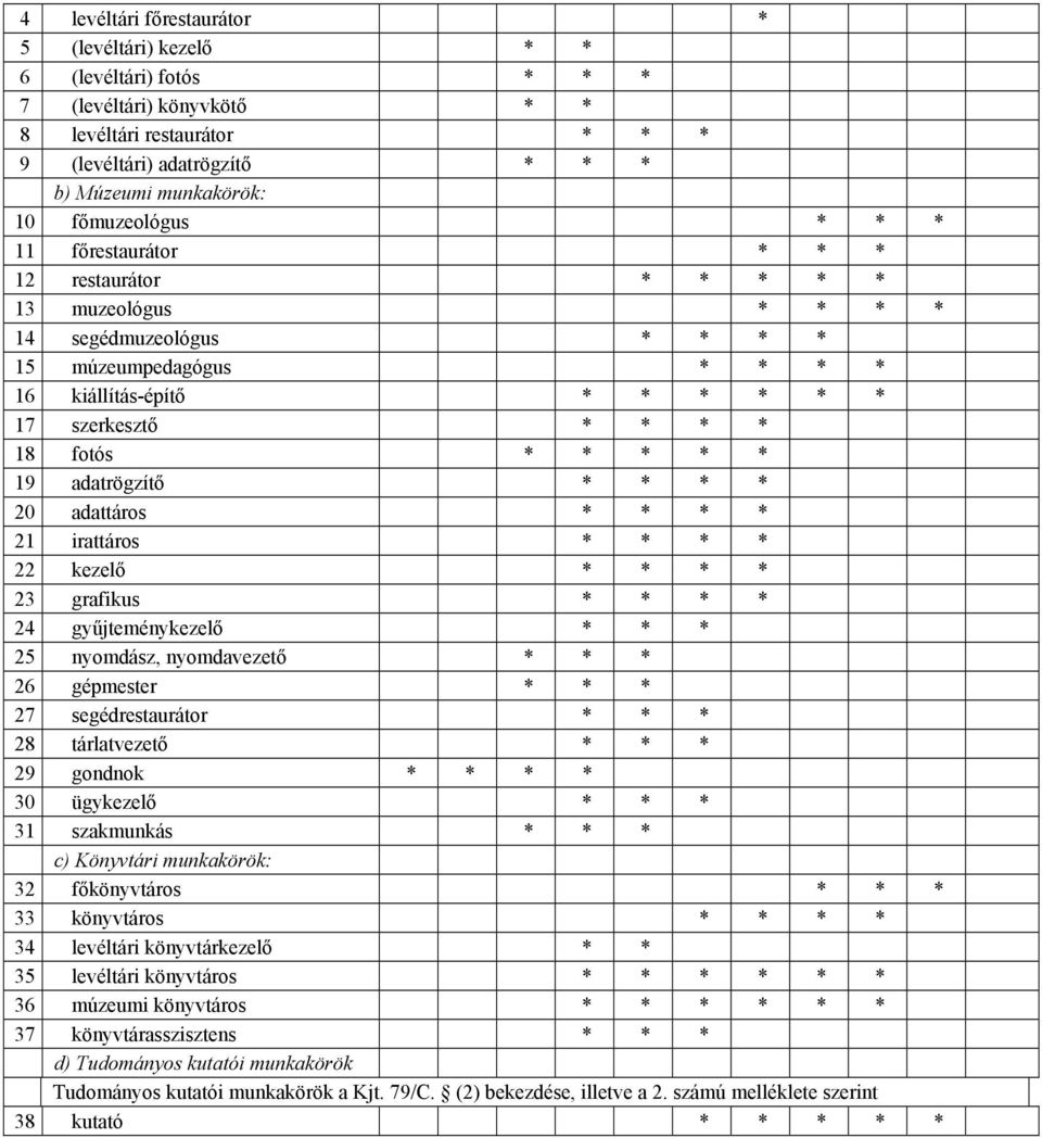 fotós * * * * * 19 adatrögzítő * * * * 20 adattáros * * * * 21 irattáros * * * * 22 kezelő * * * * 23 grafikus * * * * 24 gyűjteménykezelő * * * 25 nyomdász, nyomdavezető * * * 26 gépmester * * * 27