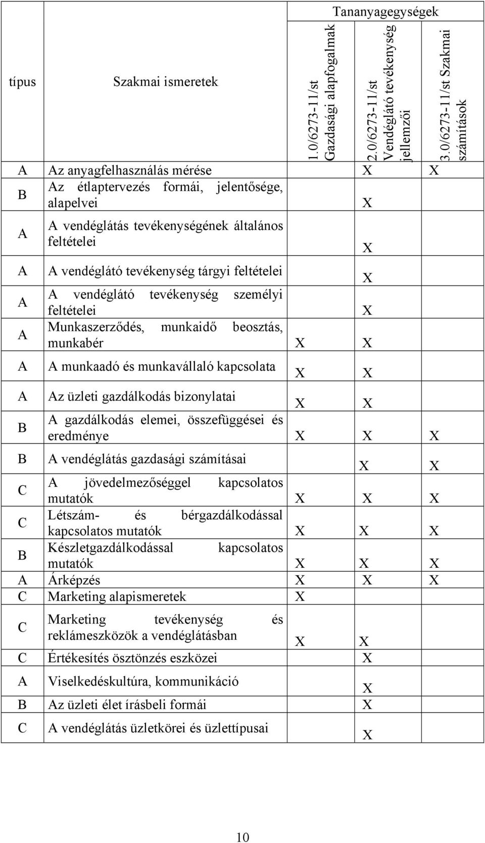 vendéglátó tevékenység tárgyi feltételei A vendéglátó tevékenység személyi feltételei Munkaszerződés, munkaidő beosztás, munkabér A munkaadó és munkavállaló kapcsolata Az üzleti gazdálkodás