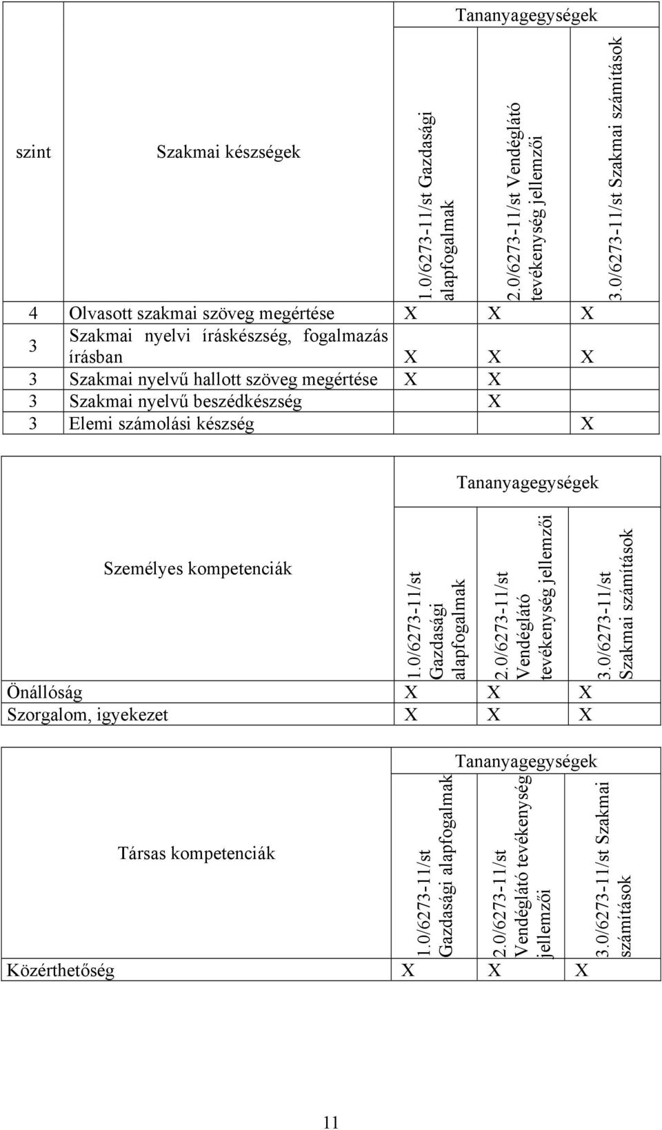 Szakmai nyelvű beszédkészség 3 Elemi számolási készség 3.0/6273-11/st Szakmai számítások Tananyagegységek Személyes kompetenciák 1.0/6273-11/st Gazdasági alapfogalmak 2.