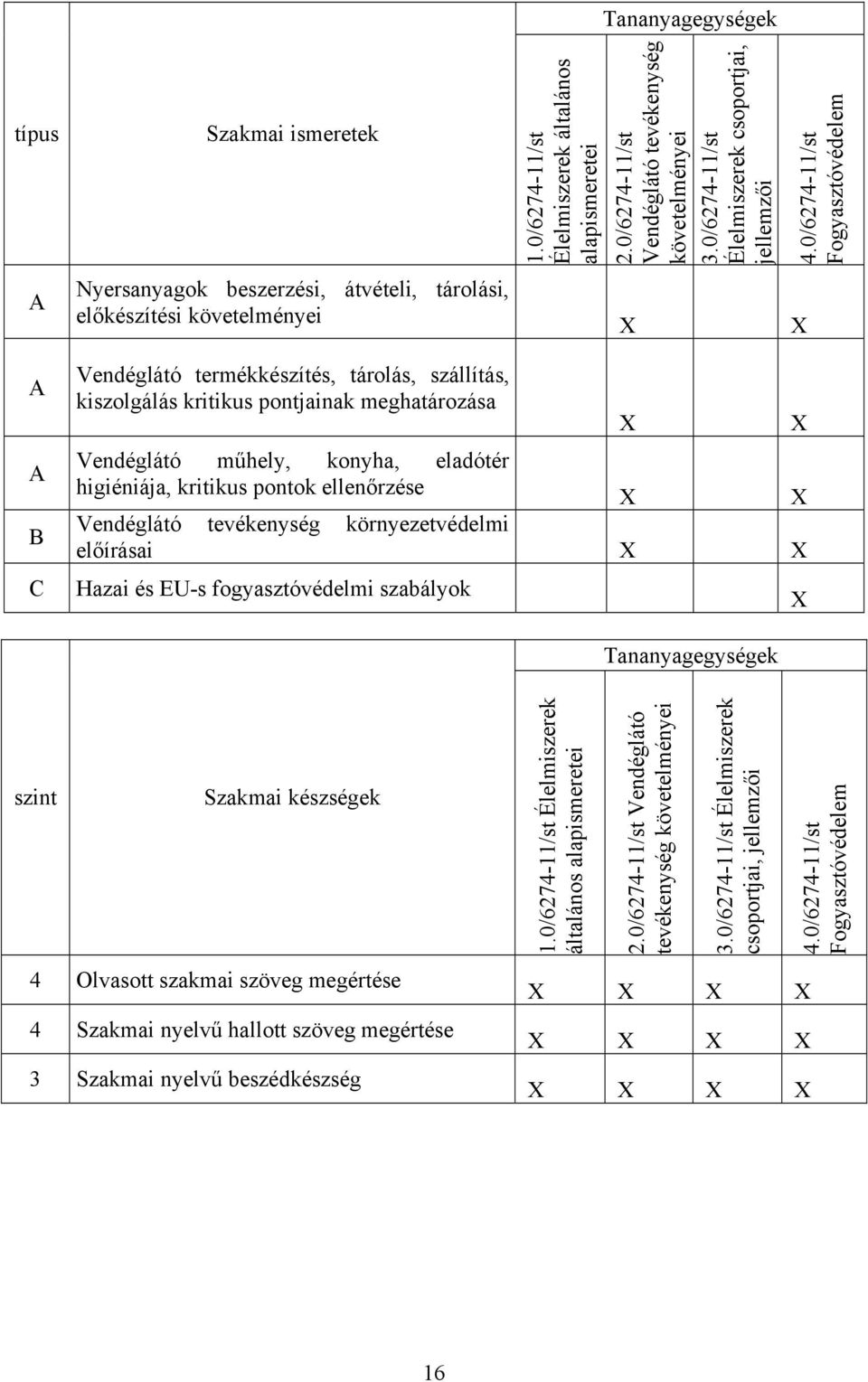 0/6274-11/st Élelmiszerek csoportjai, jellemzői Vendéglátó műhely, konyha, eladótér higiéniája, kritikus pontok ellenőrzése Vendéglátó tevékenység környezetvédelmi előírásai Hazai és EU-s