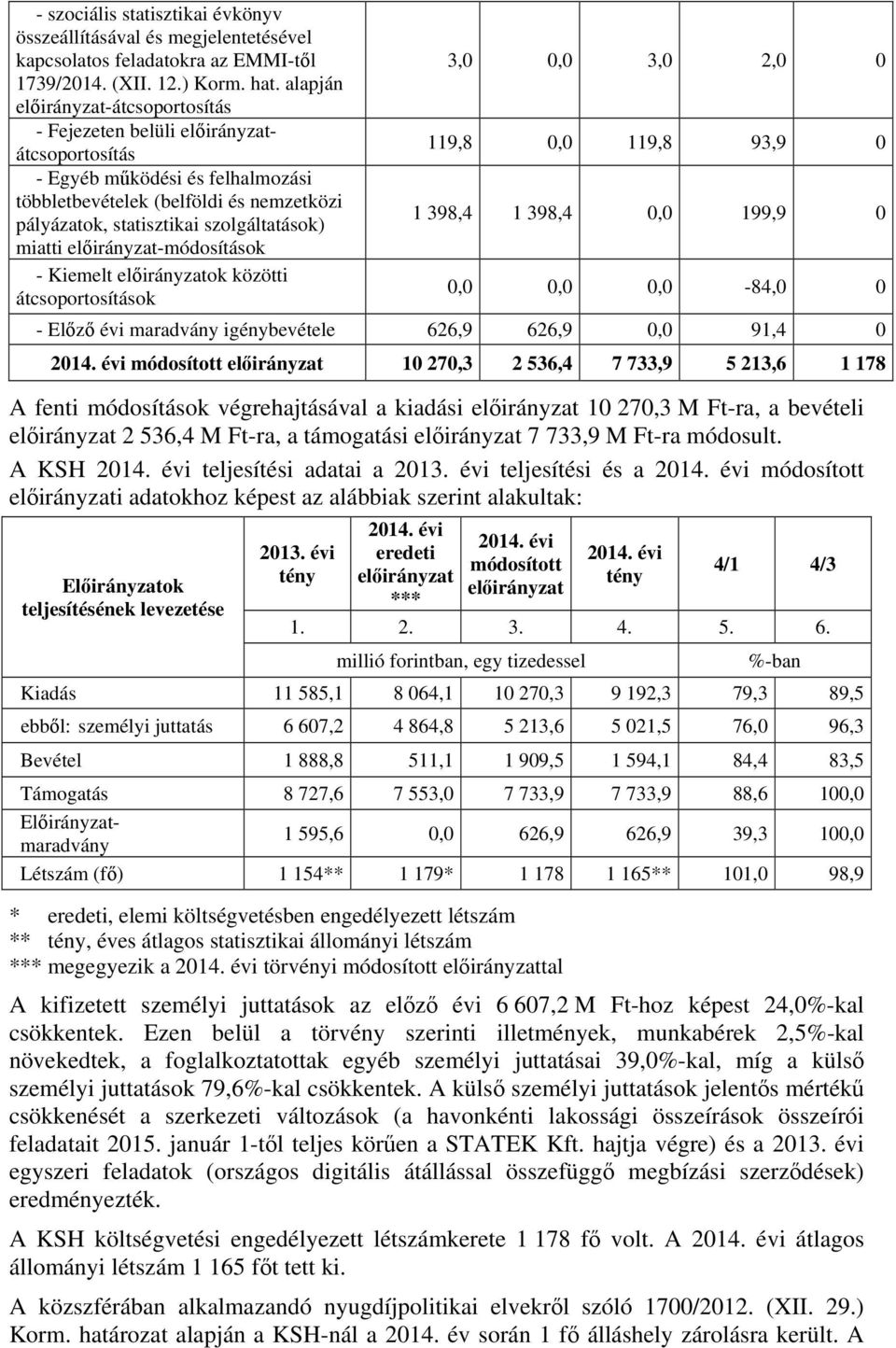Kiemelt ok közötti átcsoportosítások 3,0 0,0 3,0 2,0 0 119,8 0,0 119,8 93,9 0 1 398,4 1 398,4 0,0 199,9 0 0,0 0,0 0,0-84,0 0 - Előző évi maradvány igénybevétele 626,9 626,9 0,0 91,4 0 módosított 10