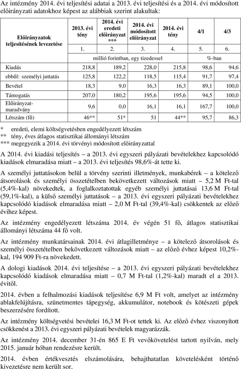 millió forintban, egy tizedessel %-ban Kiadás 218,8 189,2 228,0 215,8 98,6 94,6 ebből: személyi juttatás 125,8 122,2 118,5 115,4 91,7 97,4 Bevétel 18,3 9,0 16,3 16,3 89,1 100,0 Támogatás 207,0 180,2