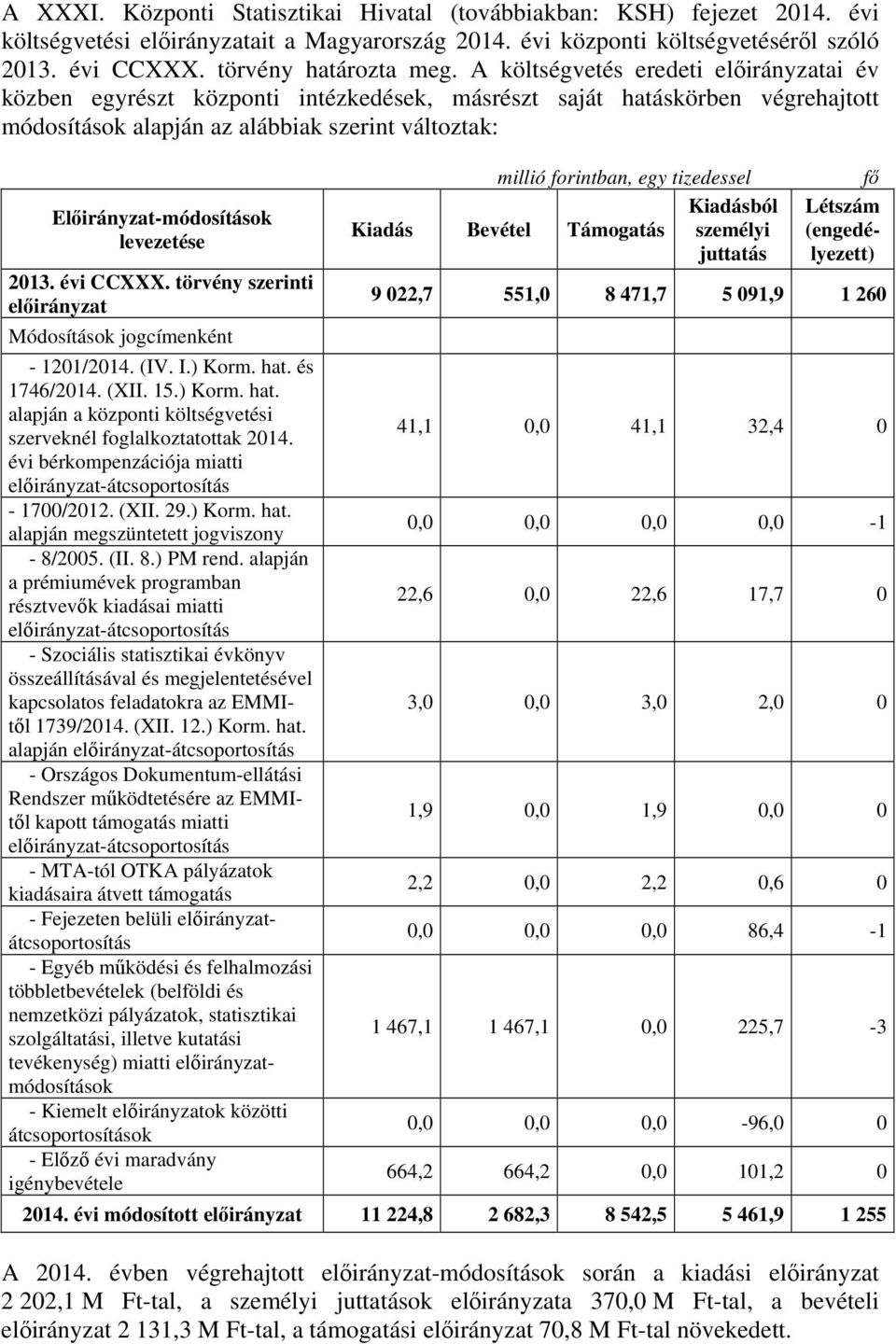 évi CCXXX. törvény szerinti Módosítások jogcímenként - 1201/2014. (IV. I.) Korm. hat. és 1746/2014. (XII. 15.) Korm. hat. alapján a központi költségvetési szerveknél foglalkoztatottak 2014.