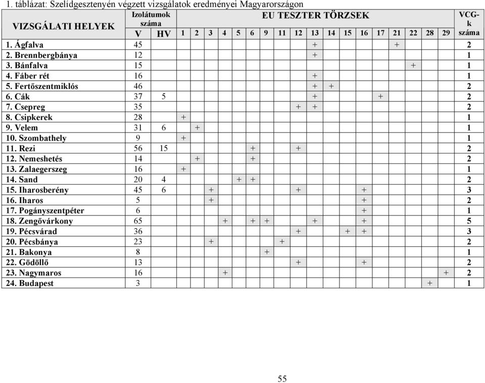 Csipkerek 28 + 1 9. Velem 31 6 + 1 10. Szombathely 9 + 1 11. Rezi 56 15 + + 2 12. Nemeshetés 14 + + 2 13. Zalaegerszeg 16 + 1 14. Sand 20 4 + + 2 15. Iharosberény 45 6 + + + 3 16.