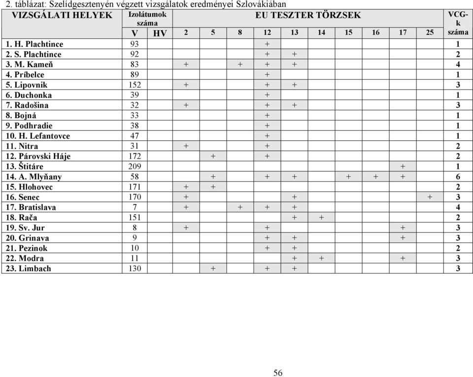 Bojná 33 + 1 9. Podhradie 38 + 1 10. H. Lefantovce 47 + 1 11. Nitra 31 + + 2 12. Párovski Háje 172 + + 2 13. Štitáre 209 + 1 14. A. Mlyňany 58 + + + + + + 6 15.