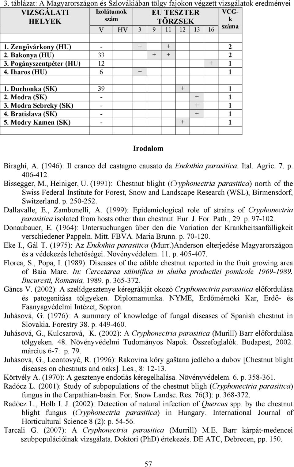 Bratislava (SK) - + 1 5. Modry Kamen (SK) - + 1 Irodalom Biraghi, A. (1946): Il cranco del castagno causato da Endothia parasitica. Ital. Agric. 7. p. 406-412. Bissegger, M., Heiniger, U.