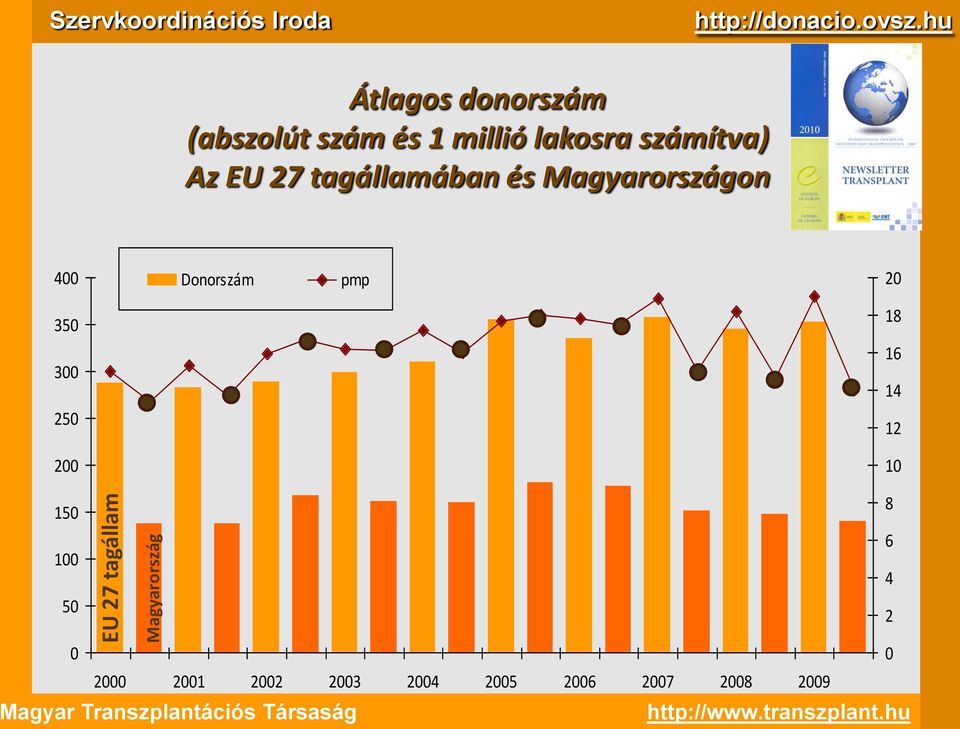 tagállamában és Magyarországon 4 Donorszám pmp 2 35