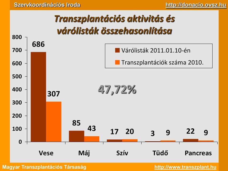 .1.1-én Transzplantációk száma 21.