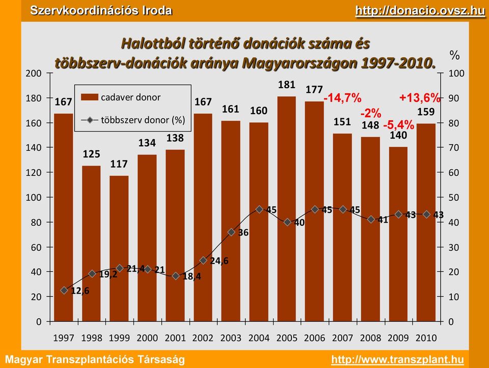 167 cadaver donor többszerv donor (%) 125 117 134 138 167 161 16 181 177-14,7%