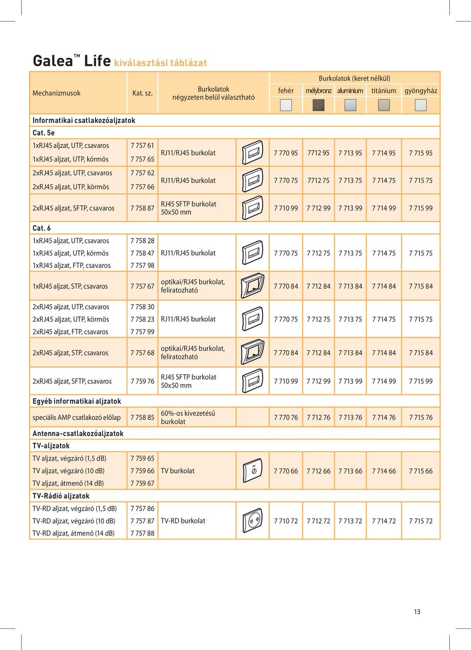713 75 7 714 75 7 715 75 2xRJ45 aljzat, UTP, körmös 7 757 66 2xRJ45 aljzat, SFTP, csavaros 7 758 87 RJ45 SFTP 50x50 mm 7 710 99 7 712 99 7 713 99 7 714 99 7 715 99 Cat.