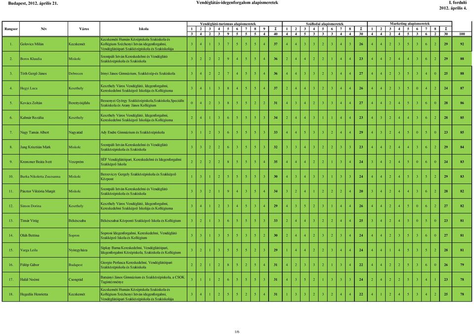 Kalmár Rozália Keszthely Bessenyei György Szakközépiskola,,Speciális és Arany János Kollégium 3 4 1 3 8 4 5 5 4 37 2 4 4 3 2 3 4 4 26 4 4 2 3 5 0 4 2 24 87 0 4 2 3 8 5 5 2 2 31 4 3 4 2 3 3 4 4 27 4 4