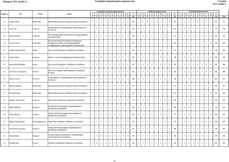 2 0 21 69 41. Lábadi Gergely Bálint Zánka Egry József Középiskola, és Kollégium 3 1 1 2 0 5 5 5 2 24 0 4 3 3 1 0 4 2 17 4 4 2 3 5 3 6 1 28 69 42. Szarka Dániel Budapest Dobos C.