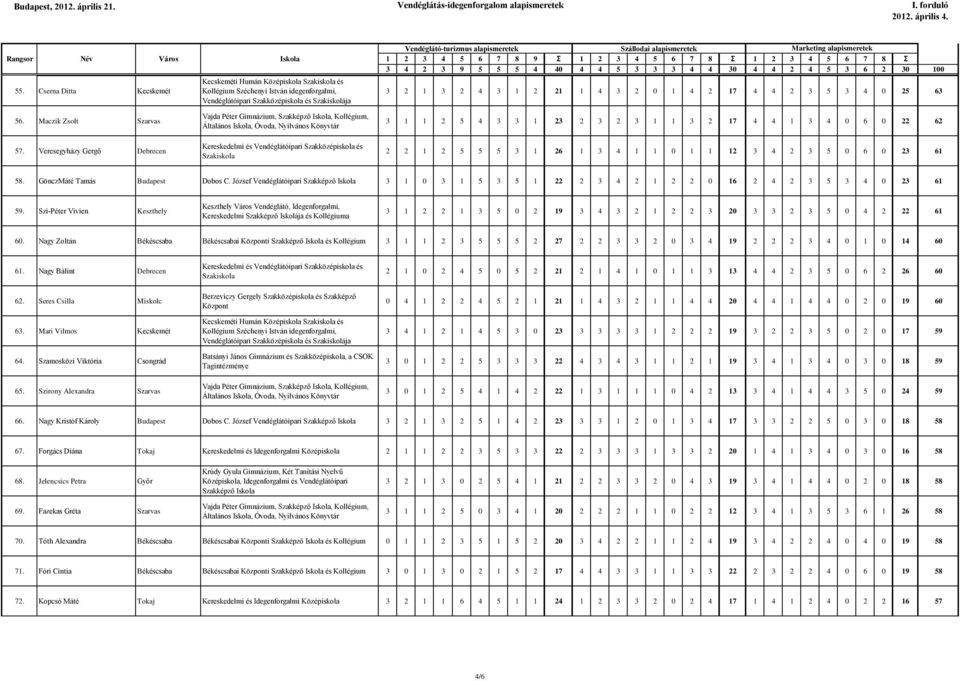 0 1 1 12 3 4 2 3 5 0 6 0 23 61 58. GönczMáté Tamás Budapest Dobos C. József Vendéglátóipari 3 1 0 3 1 5 3 5 1 22 2 3 4 2 1 2 2 0 16 2 4 2 3 5 3 4 0 23 61 59.