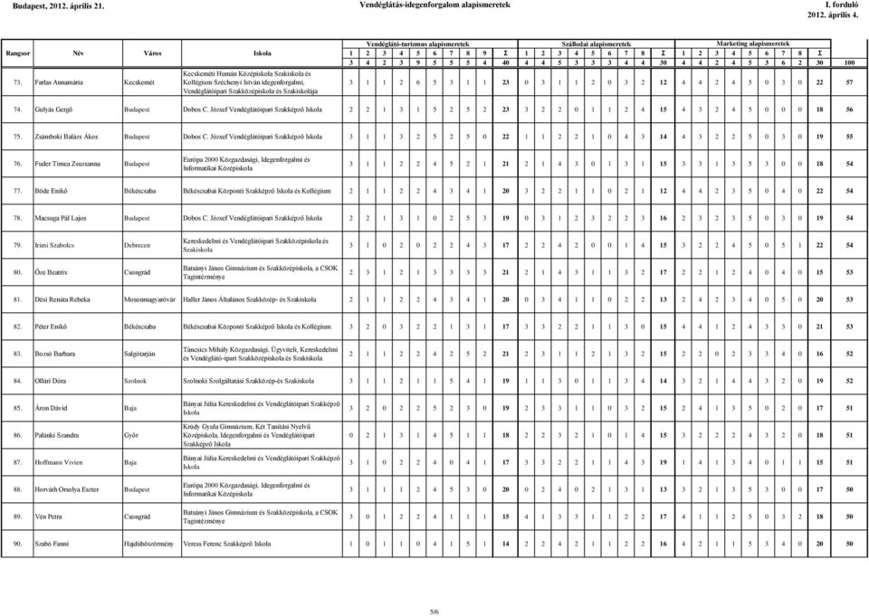 József Vendéglátóipari 3 1 1 3 2 5 2 5 0 22 1 1 2 2 1 0 4 3 14 4 3 2 2 5 0 3 0 19 55 76. Fuder Tímea Zsuzsanna Budapest 3 1 1 2 2 4 5 2 1 21 2 1 4 3 0 1 3 1 15 3 3 1 3 5 3 0 0 18 54 77.