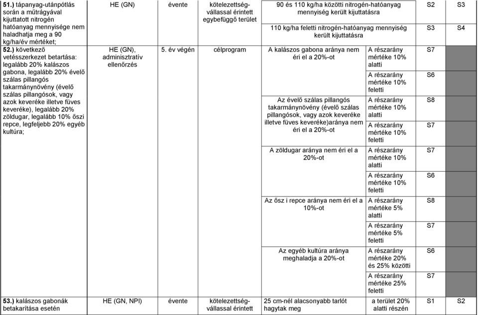 20% zöldugar, legalább 10% őszi repce, legfeljebb 20% egyéb kultúra; 53.) kalászos gabonák betakarítása esetén HE (GN) HE (GN), adminisztratív ellenőrzés 5.