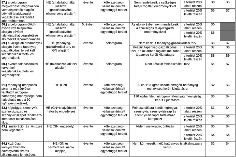 ) a vizsgálati eredmények alapján tápanyaggazdálkodási tervet kell készíteni/készíttetni és végrehajtani; 60.