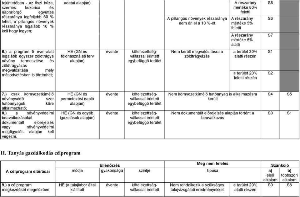 ) a program 5 éve alatt legalább egyszer zöldtrágya növény termesztése és zöldtrágyázás megvalósítása mely másodvetésben is történhet; HE (GN és földhasználati terv Nem került megvalósításra a