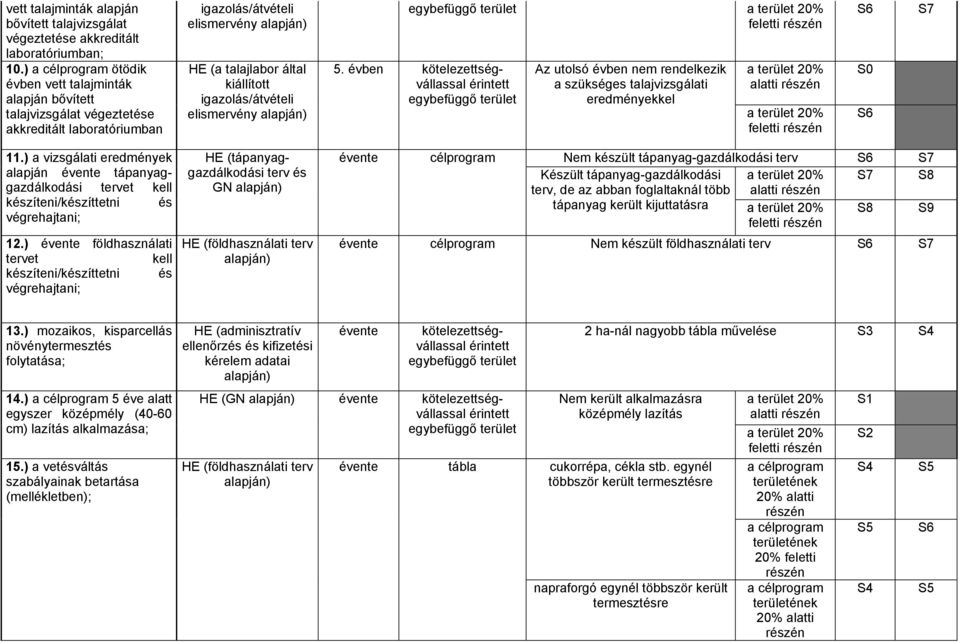 feletti 5. évben Az utolsó évben nem rendelkezik a szükséges talajvizsgálati eredményekkel alatti feletti 11.