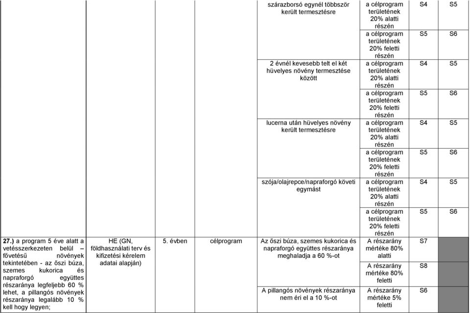 évben célprogram szárazborsó egynél többször került termesztésre 2 évnél kevesebb telt el két hüvelyes növény termesztése között lucerna után hüvelyes növény került termesztésre