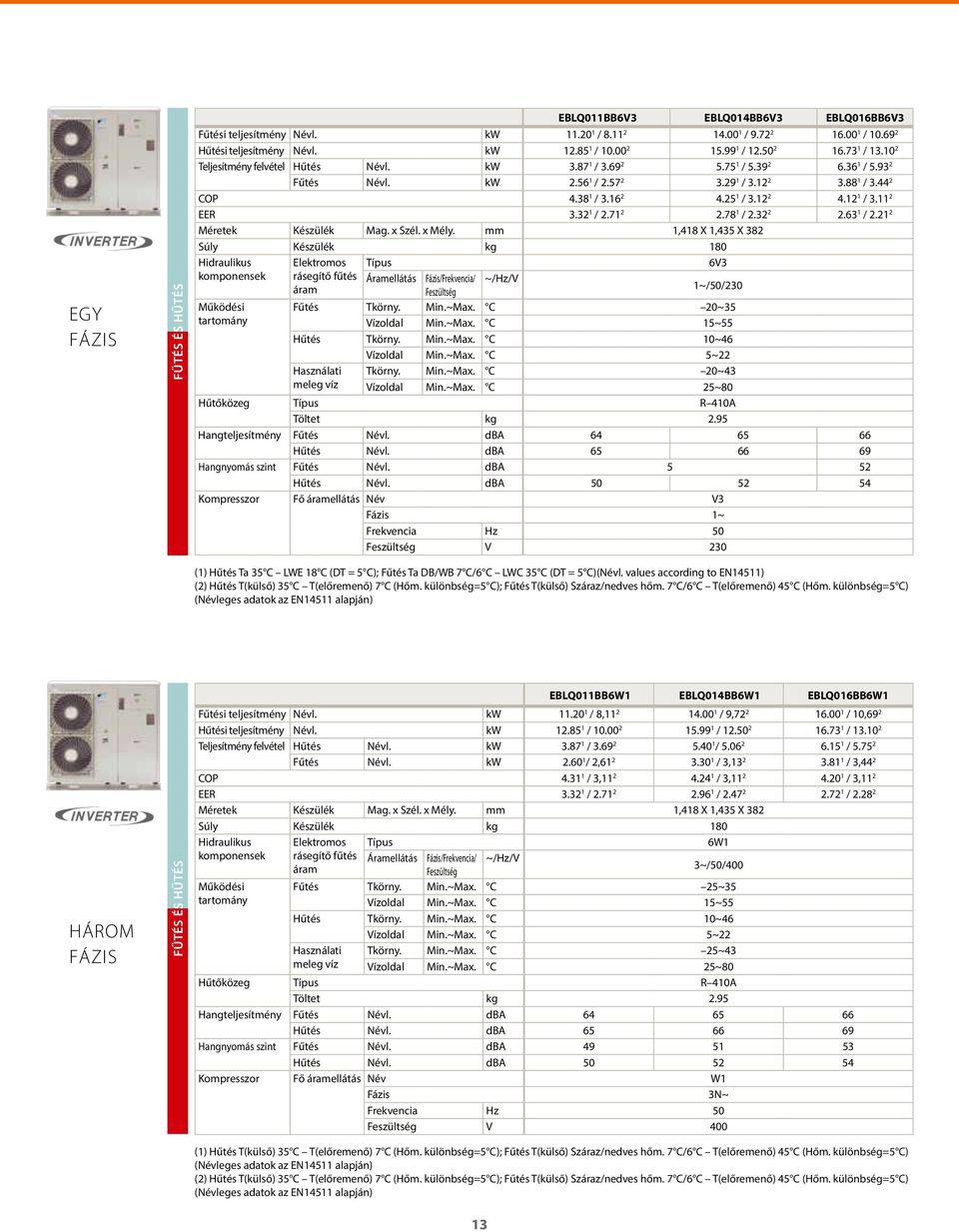 78 / 2.32 2 2.63 / 2.2 2 Méretek Készülék Mag. x Szél. x Mély.