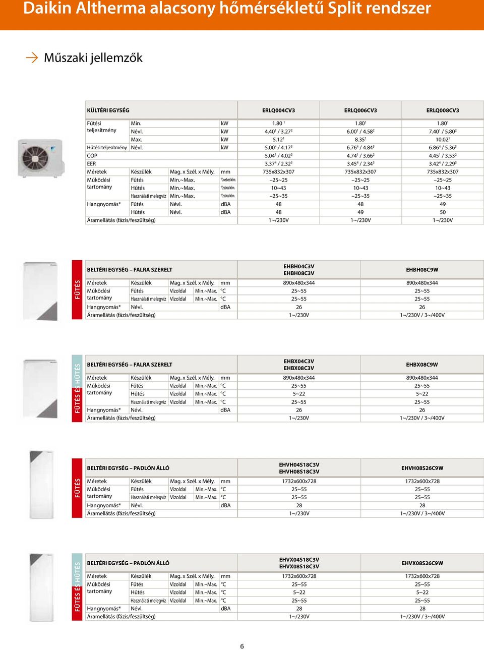 29 5 Méretek Készülék Mag. x Szél. x Mély. mm 735x832x37 735x832x37 735x832x37 Működési tartomány Fűtés Min.~Max. C nedves hőm. 25~25 25~25 25~25 Hűtés Min.~Max. C száraz hőm.