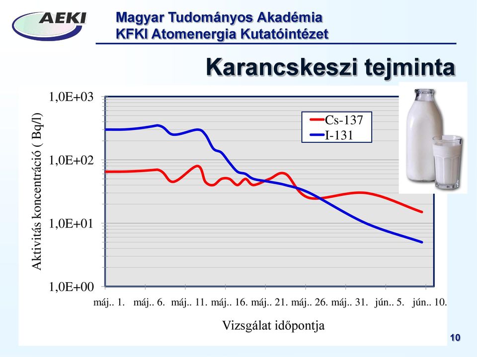 1,0E+00 máj.. 1. máj.. 6. máj.. 11. máj.. 16. máj.. 21.