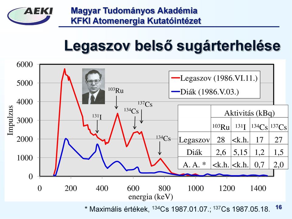 h. 17 27 Diák 2,6 5,15 1,2 1,5 A. A. * <k.h. <k.h. 0,7 2,0 0 200 400 600 800 1000 1200 1400 energia (kev) * Maximális értékek, 134 Cs 1987.