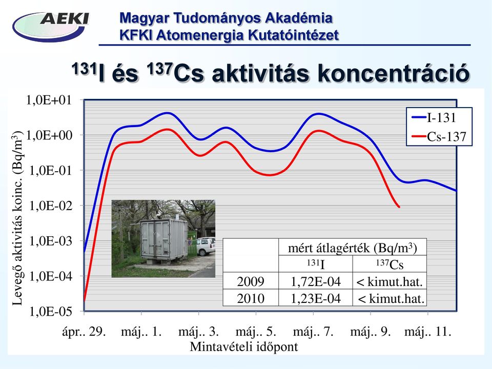 1,0E+00 I-131 Cs-137 1,0E-01 1,0E-02 1,0E-03 1,0E-04 1,0E-05 mért átlagérték (Bq/m 3 )