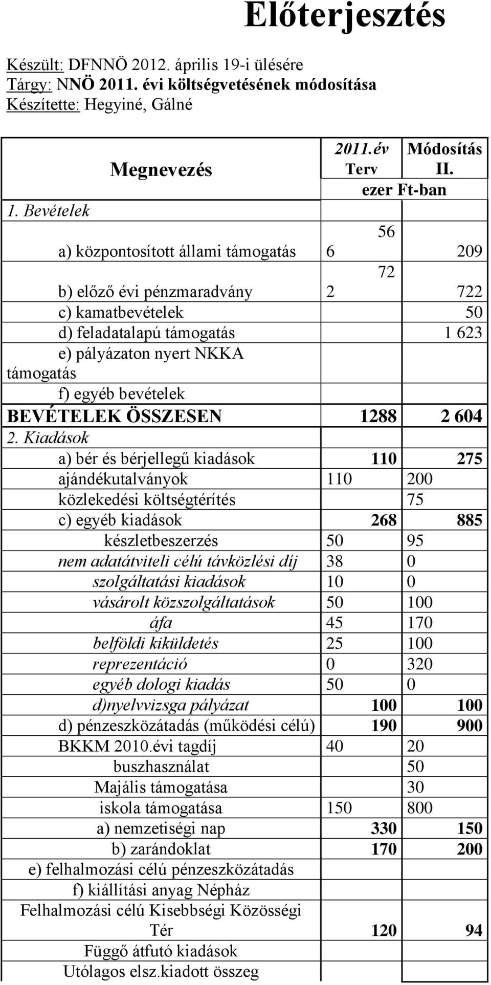 BEVÉTELEK ÖSSZESEN 1288 2 604 2.