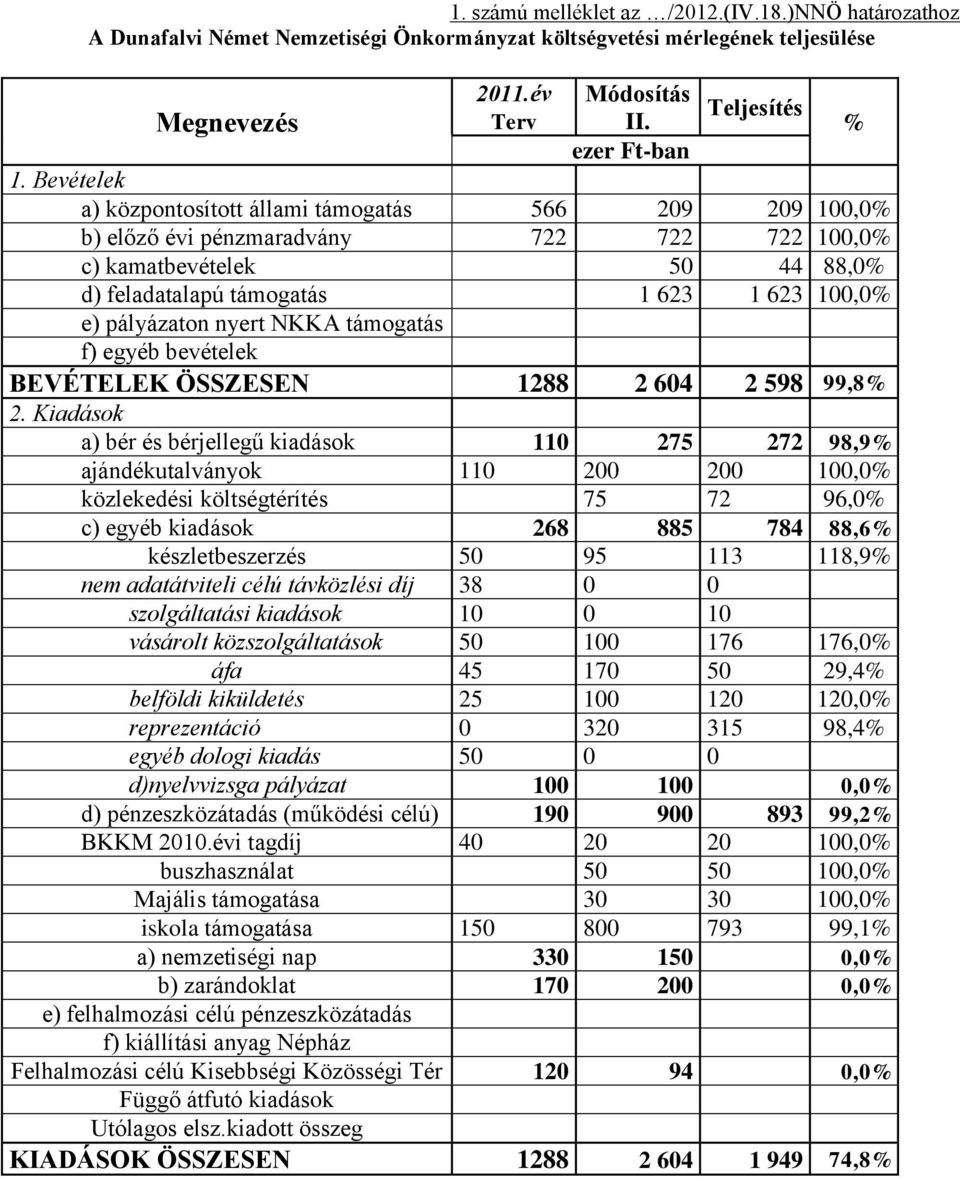 nyert NKKA támogatás f) egyéb bevételek BEVÉTELEK ÖSSZESEN 1288 2 604 2 598 99,8% 2.