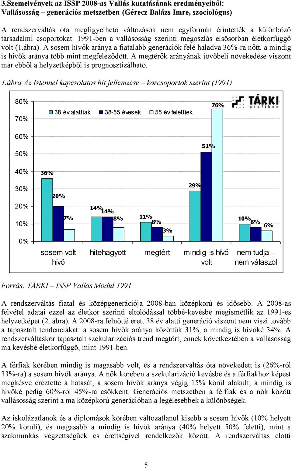 A sosem hívők aránya a fiatalabb generációk felé haladva 36%-ra nőtt, a mindig is hívők aránya több mint megfeleződött.