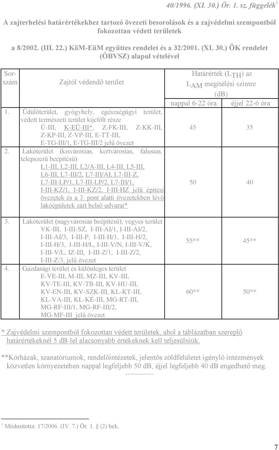 Üdülőterület, gyógyhely, egészségügyi terület, védett természeti terület kijelölt része Ü-III, K-EÜ-III*, Z-FK-III, Z-KK-III, Z-KP-III, Z-VP-III, E-TT-III, E-TG-III/1, E-TG-III/2 jelű övezet 2.
