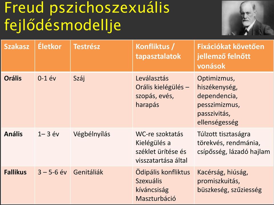 Ödipális konfliktus Szexuális kíváncsiság Maszturbáció Fixációkat követően jellemző felnőtt vonások Optimizmus, hiszékenység, dependencia,