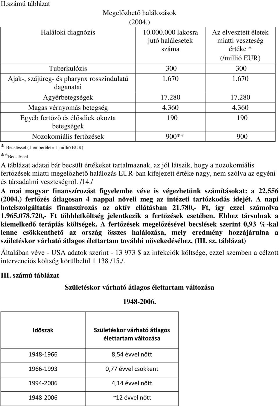 280 17.280 Magas vérnyomás betegség 4.360 4.