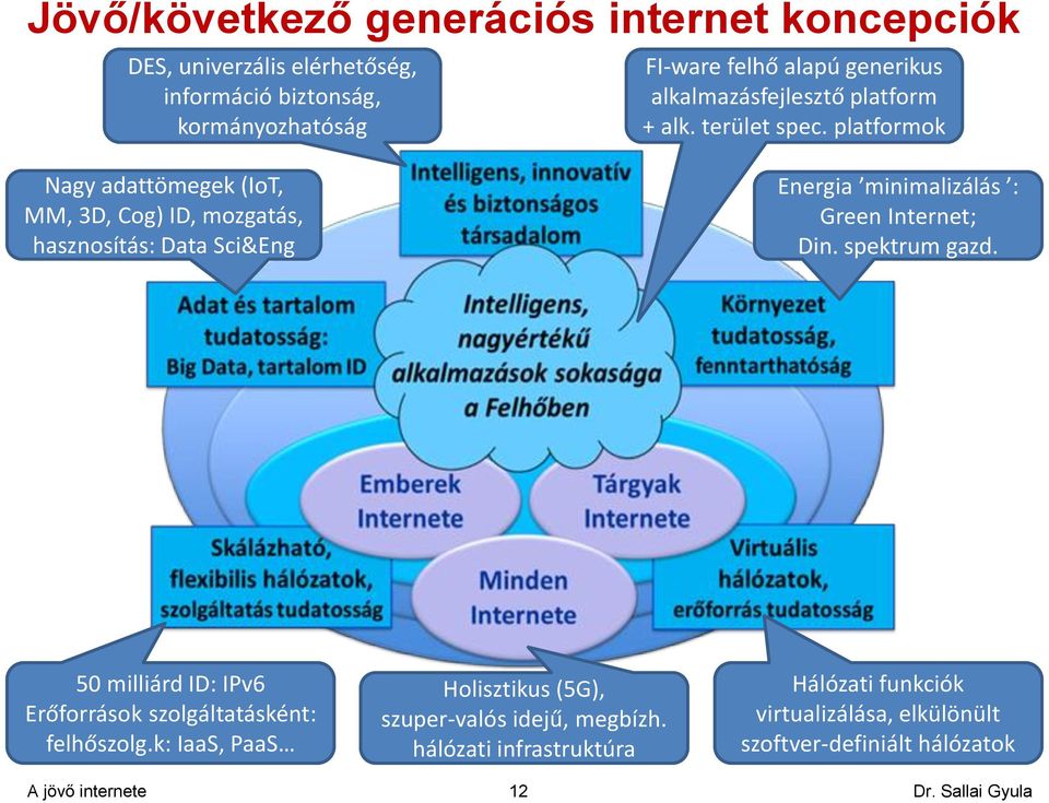 platformok Nagy adattömegek (IoT, MM, 3D, Cog) ID, mozgatás, hasznosítás: Data Sci&Eng Energia minimalizálás : Green Internet; Din.