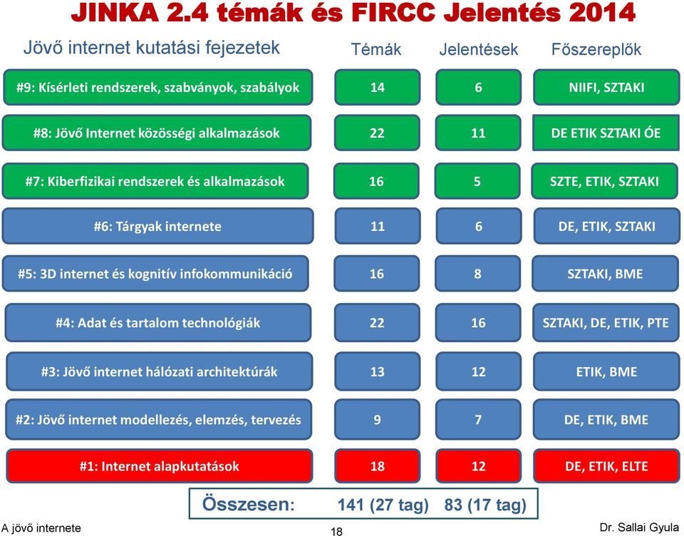 Internet közösségi alkalmazások 22 11 DE ETIK SZTAKI ÓE #7: Kiberfizikai rendszerek és alkalmazások 16 5 SZTE, ETIK, SZTAKI #6: Tárgyak internete 11 6 DE, ETIK, SZTAKI