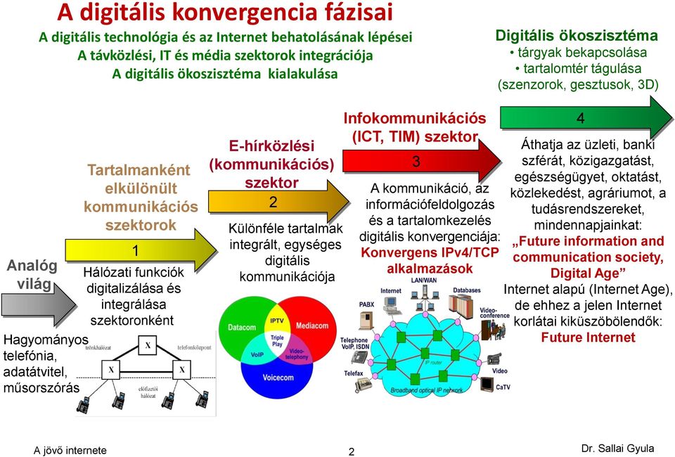 Hálózati funkciók digitalizálása és integrálása szektoronként E-hírközlési (kommunikációs) szektor 2 Különféle tartalmak integrált, egységes digitális kommunikációja Infokommunikációs (ICT, TIM)