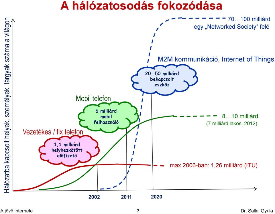 .50 milliárd bekapcsolt eszköz Mobil telefon Vezetékes / fix telefon 1,1 milliárd helyhezkötött