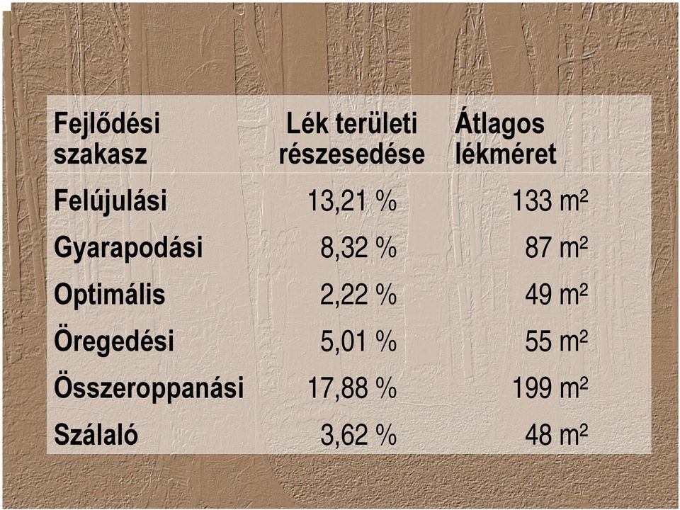 % 87 m² Optimális 2,22 % 49 m² Öregedési 5,01 % 55