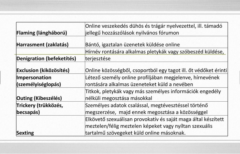 támadó jellegű hozzászólások nyilvános fórumon Bántó, igaztalan üzenetek küldése online Hírnévrontásáraalkalmaspletykákvagyszóbeszédküldése, terjesztése Online közösségből, csoportból egy tagot ill.