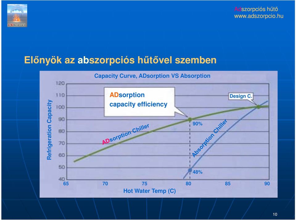 Capacity ADsorption capacity efficiency 90%