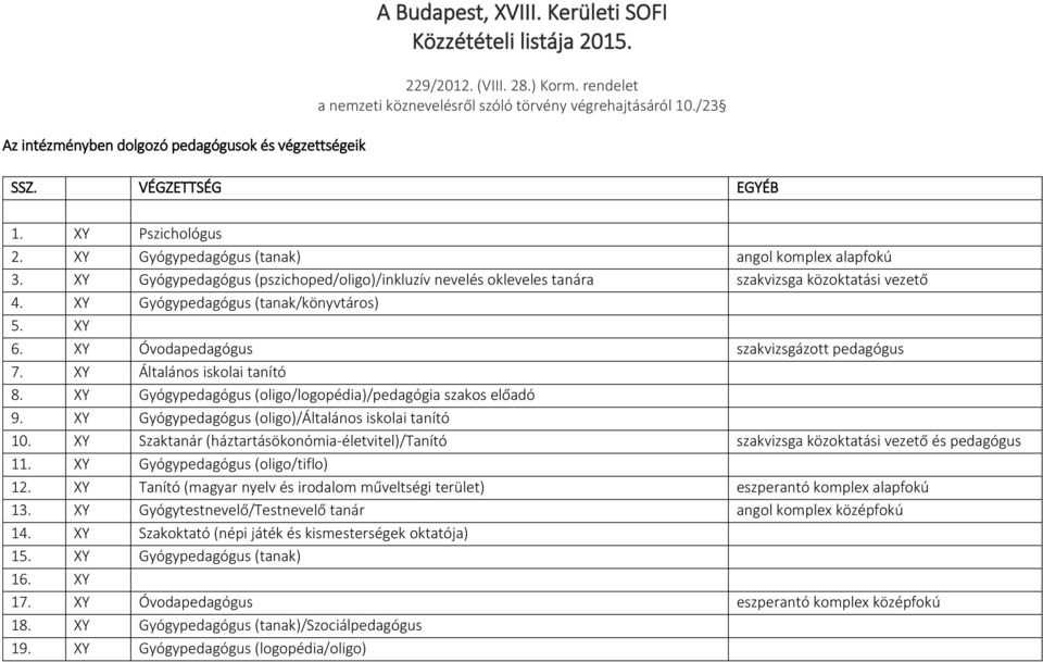 XY Gyógypedagógus (pszichoped/oligo)/inkluzív nevelés okleveles tanára szakvizsga közoktatási vezető 4. XY Gyógypedagógus (tanak/könyvtáros) 5. XY 6. XY Óvodapedagógus szakvizsgázott pedagógus 7.