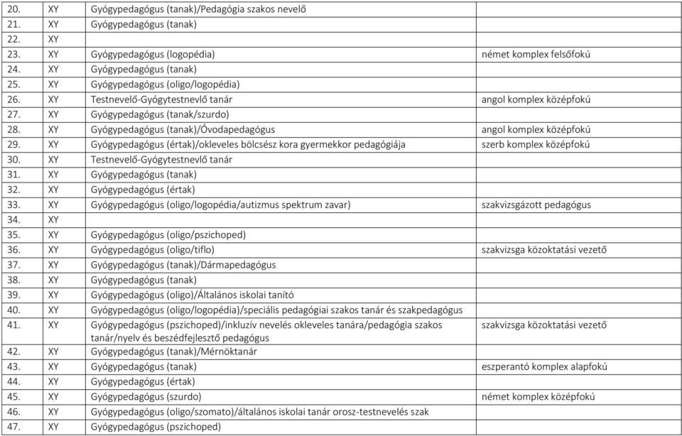 XY Gyógypedagógus (tanak)/óvodapedagógus angol komplex középfokú 29. XY Gyógypedagógus (értak)/okleveles bölcsész kora gyermekkor pedagógiája szerb komplex középfokú 30.